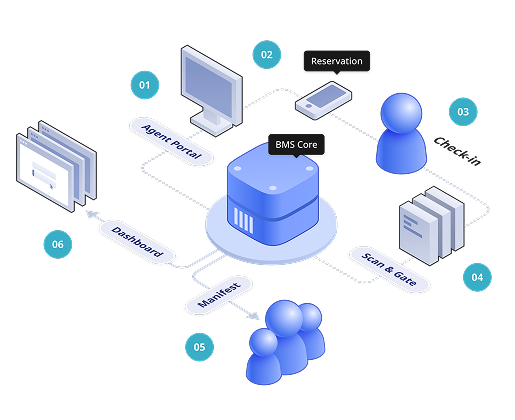 Olsera BMS complete solution diagram